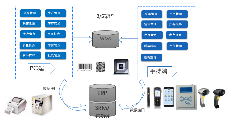中科華智WMS倉儲條碼系統