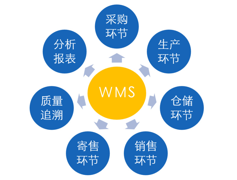 制造業(yè)WMS系統(tǒng) 制造業(yè)WMS系統(tǒng)